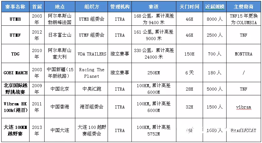 传播度较高越野赛事一览表.PNG
