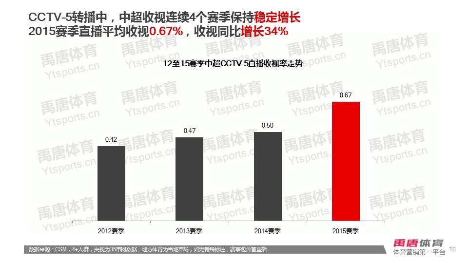 2015赛季中超联赛电视转播分析报告:平均收视0.67%,恒大包揽CCTV5收视前十.jpg