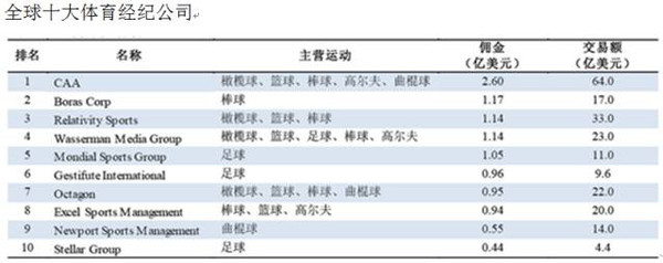 全球十大体育经纪公司.jpg