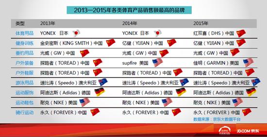 京东曝体育消费数据,国产品牌占主导地位2.jpg