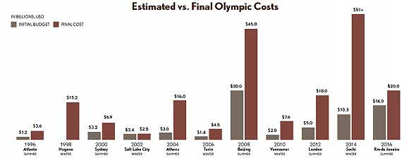 奥运会的预估与实际花费对比.jpg