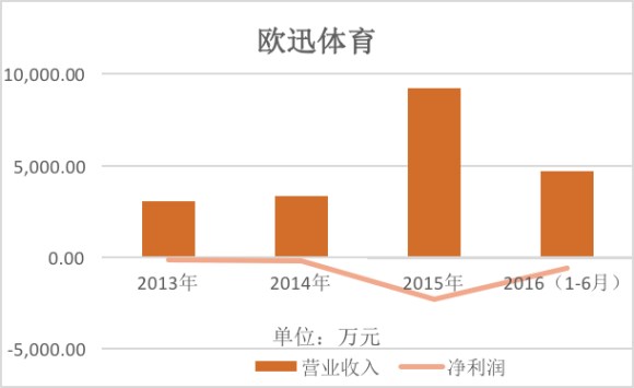 欧迅体育亏损情况.jpg