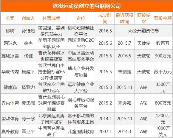 退役运动员创立的互联网公司.jpg