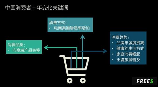 1-消费者十年变化关键词.jpg