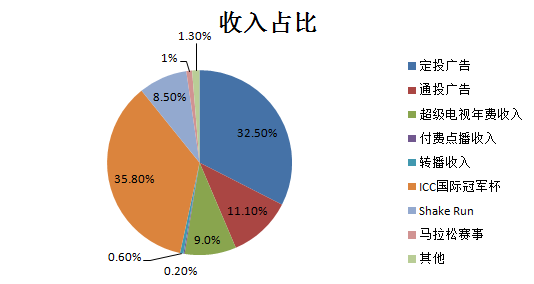 乐视体育的主要收入来源及花费1.png