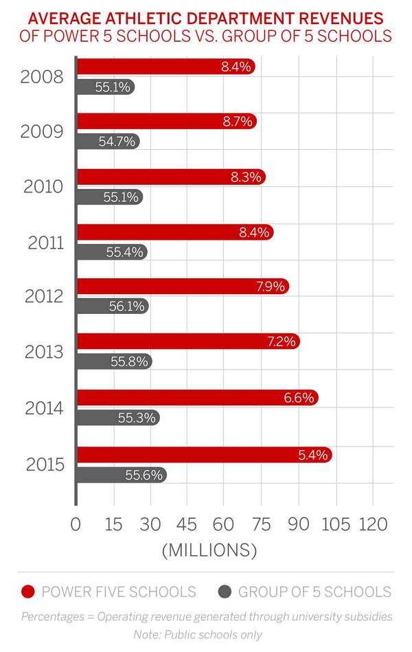 1-体育部门平均收益 Power 5 vs Group of 5.jpeg
