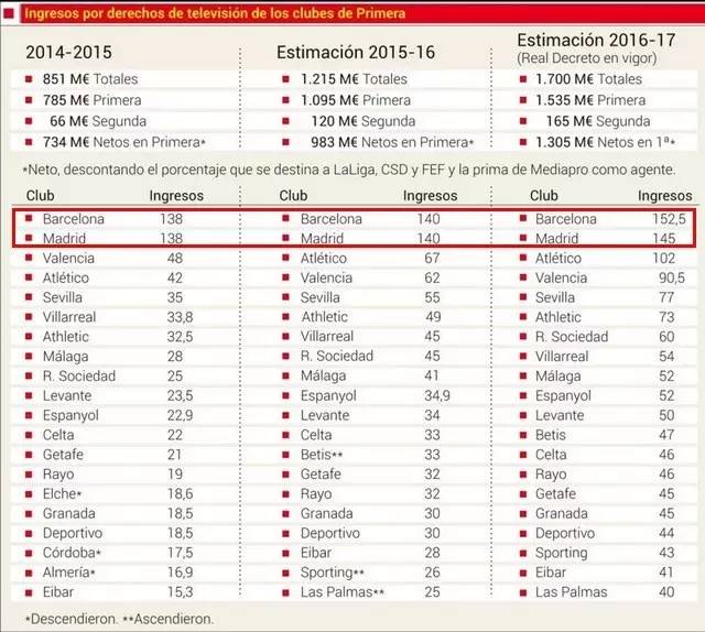 西甲过去两赛季的电视分红.jpg