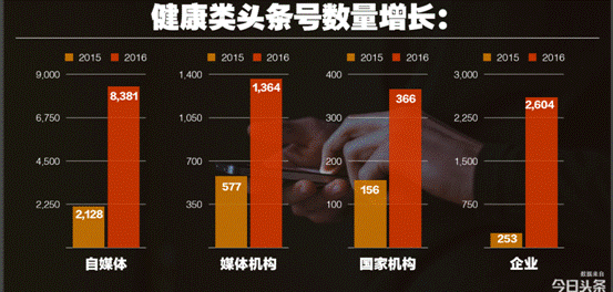 健康类头条号数量.gif