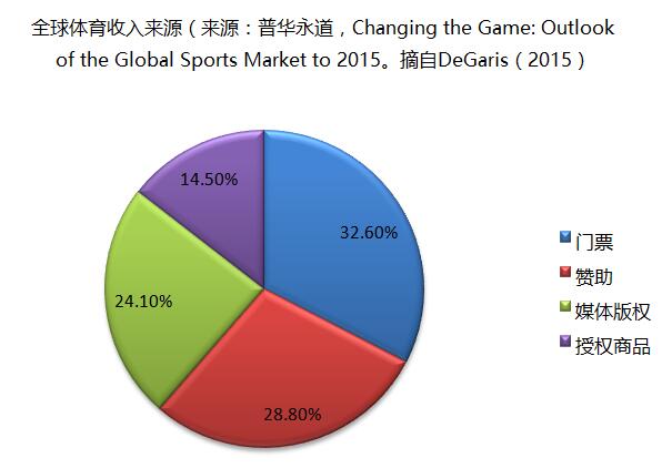 全球体育产业收入来源.jpg