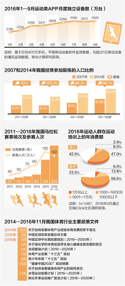 1-数据来源:国家体育总局 艾瑞咨询《2016年中国全民运动健身行业报告》 制图:蔡华伟.jpg