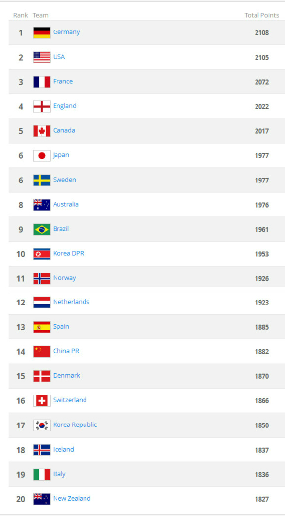 FIFA女足世界排名top20.jpg