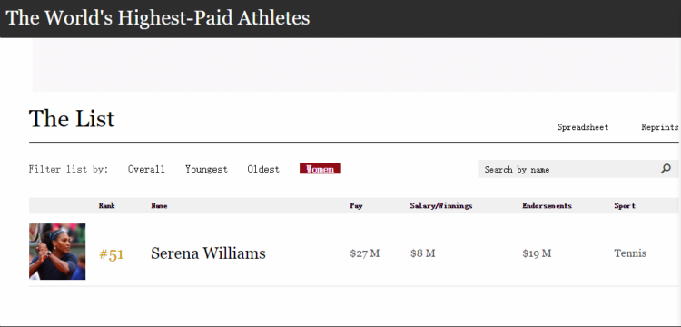 福布斯2017全球运动员收入排行榜中,仅有小威一名女运动员进入前一百.jpg