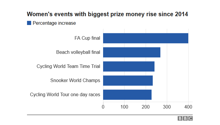 2014年以来女子奖金增幅最大的赛事.png