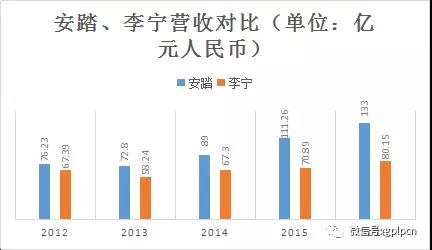 安踏、李宁营收对比.jpg