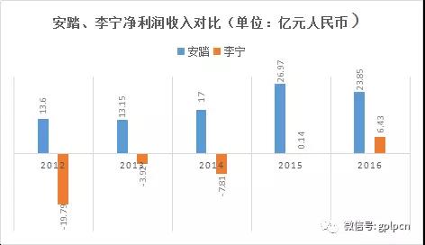 安踏、李宁净利润收入对比.jpg